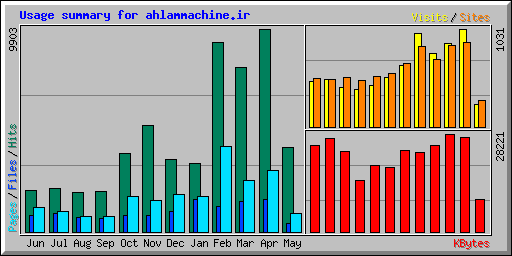 Usage summary for ahlammachine.ir